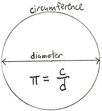 Circle with Circumference Diameter and Pi